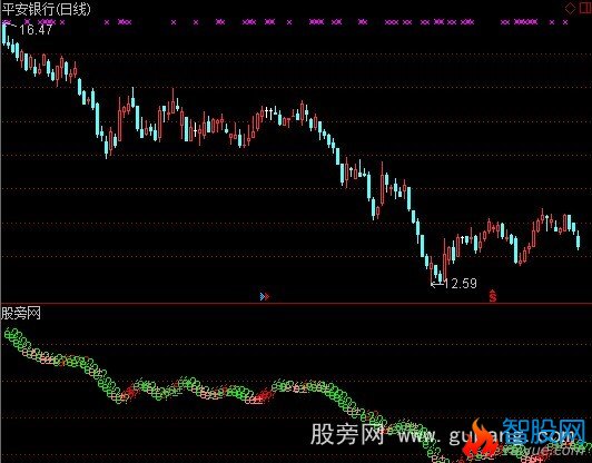 通达信烧杀指标公式