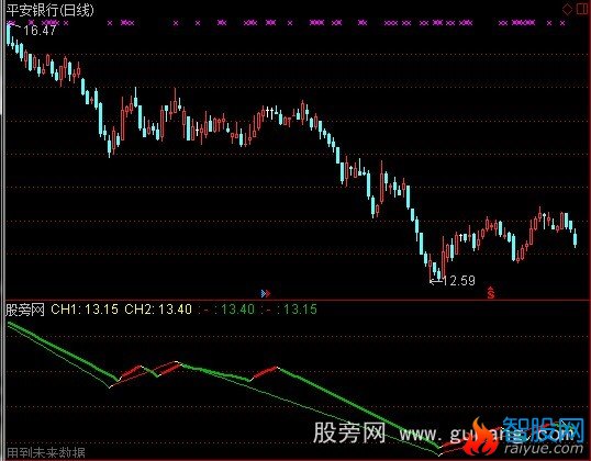 通达信轻松买卖点指标公式