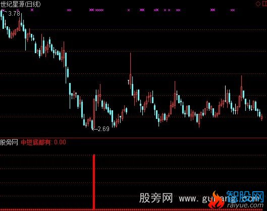 通达信中短底都有选股指标公式