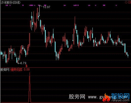 通达信强势觅踪选股指标公式