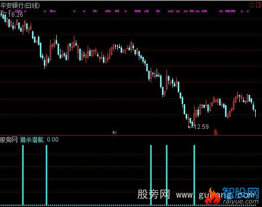 通达信猎杀潜航选股指标公式