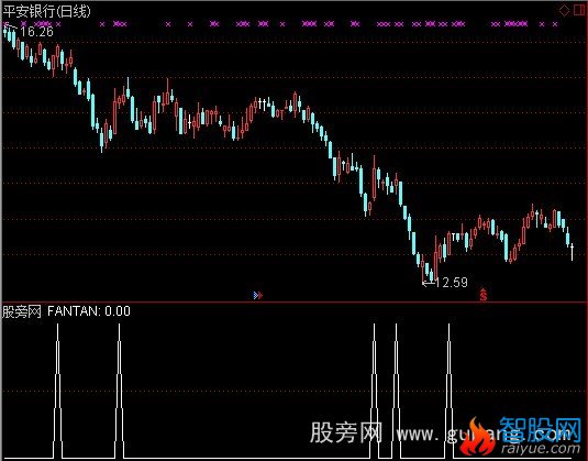 通达信反弹卖出选股指标公式