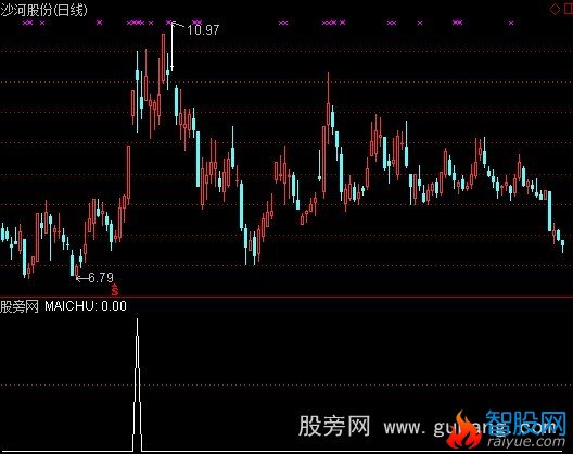 通达信顶部卖出选股指标公式
