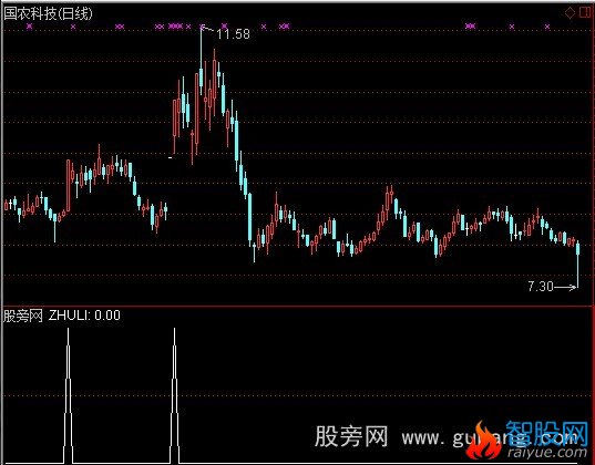 通达信主力介入选股指标公式