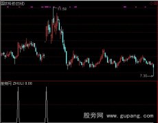 通达信主力介入选股指标公式