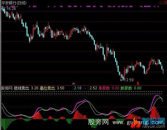 通达信价位MACD指标公式