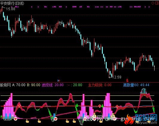 通达信底顶明确指标公式