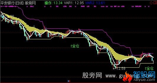 通达信超级买卖主图指标公式