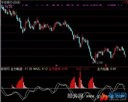 通达信主力进场+主力轨迹指标公式