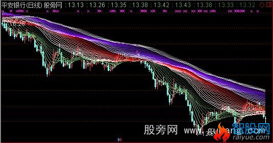 通达信多均线艺术主图指标公式