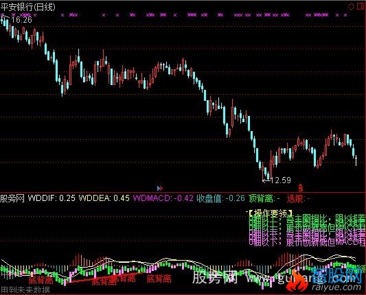 通达信日趋完善的MACD指标公式