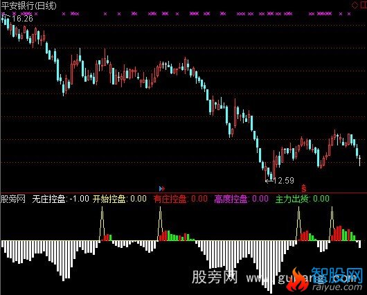 通达信追庄指标公式