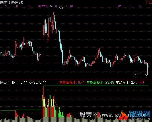 通达信彩色换手率指标公式