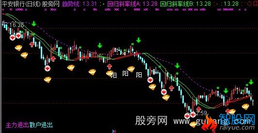 通达信趋势突破买卖提示主图指标公式