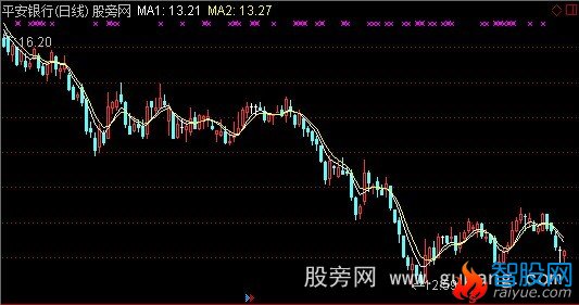 通达信小周期双均线主图指标公式