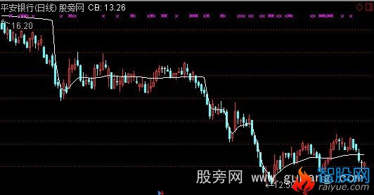 通达信阶段成本主图指标公式