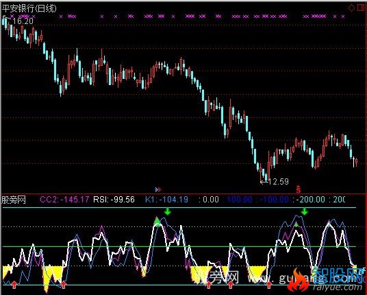 通达信CCI技术洼地指标公式