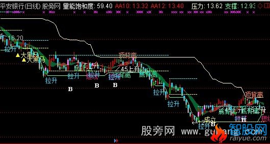 通达信波段之王主图指标公式