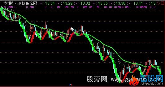 通达信草上飞波段主图指标公式