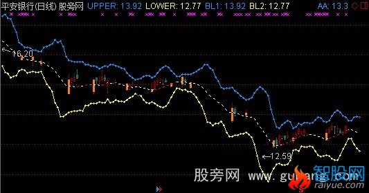通达信短线布林主图指标公式