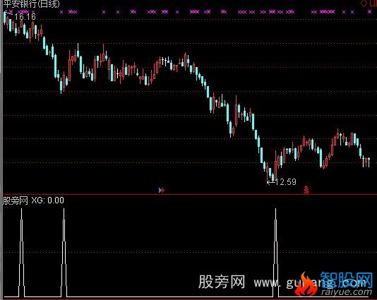 通达信趋势突破买卖选股指标公式