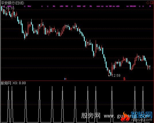 通达信KDJ当天金叉指标公式