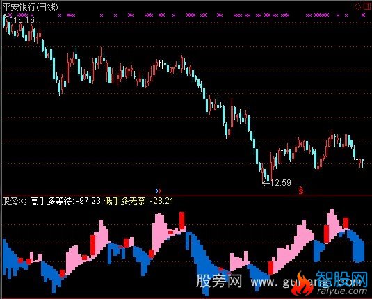 通达信高低手对比指标公式