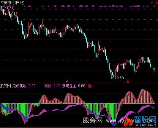 通达信波段王者指标公式