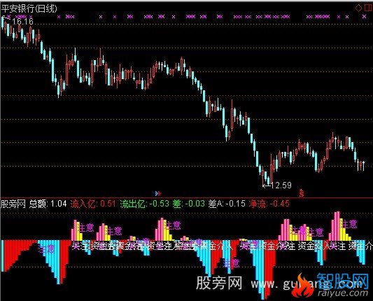 通达信短资金指标公式