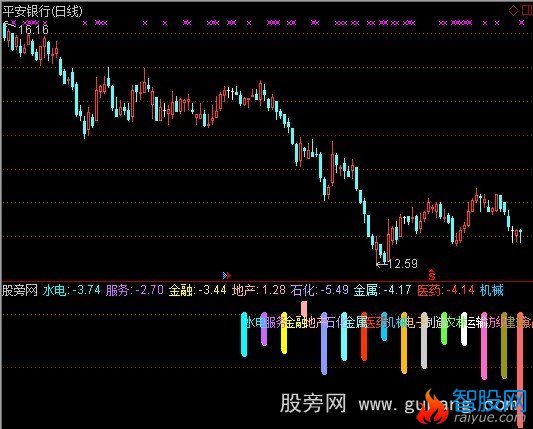 通达信板块涨跌幅指标公式