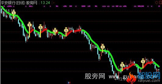 通达信玛雅主图指标公式