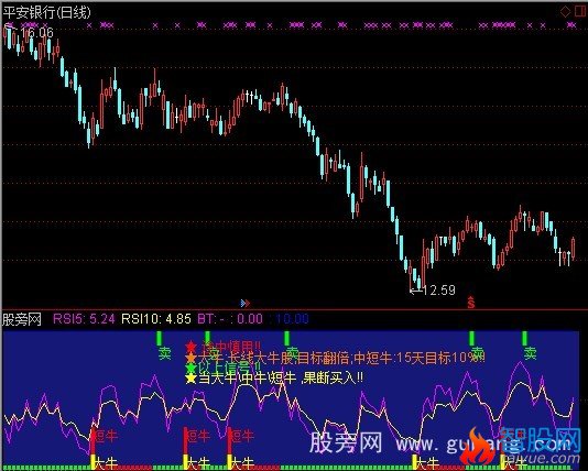 通达信大牛短牛指标公式