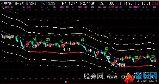 通达信高低有度主图指标公式