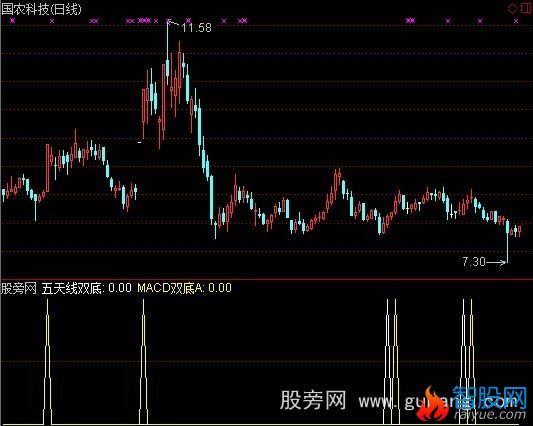 通达信线形双底指标公式