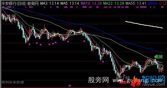 通达信多重均线主图指标公式