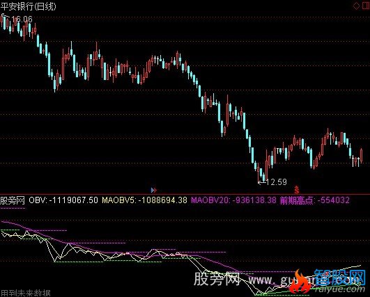 通达信OBV突破战法指标公式