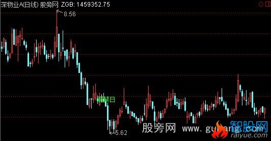 通达信解禁日提示K线主图指标公式