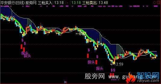 通达信锁喉枪主图指标公式