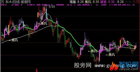 通达信海面看盘主图指标公式