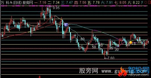 通达信行情密码主图指标公式