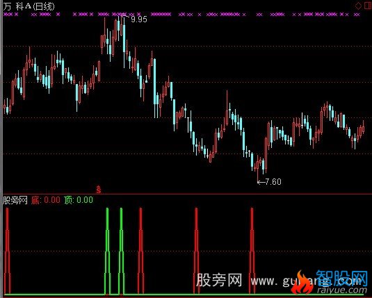 通达信寻找顶底指标公式