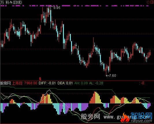 通达信漂亮MACD指标公式