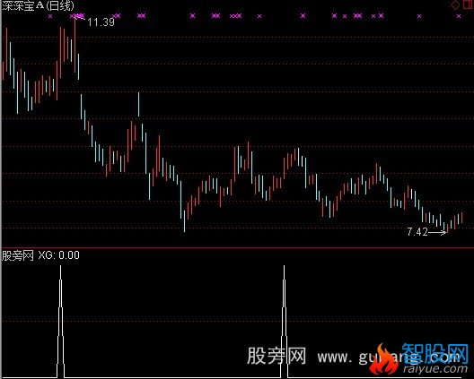 通达信博精准启动点选股指标公式
