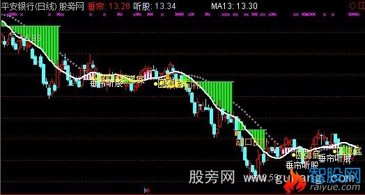 通达信不一样的止损止盈主图指标公式