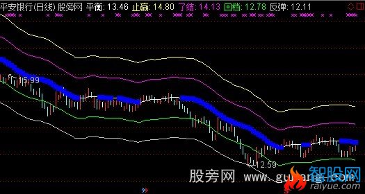 通达信财富爆发之波段高手改进版指标公式