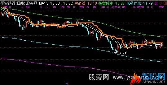 通达信赚钱临界点主图指标公式