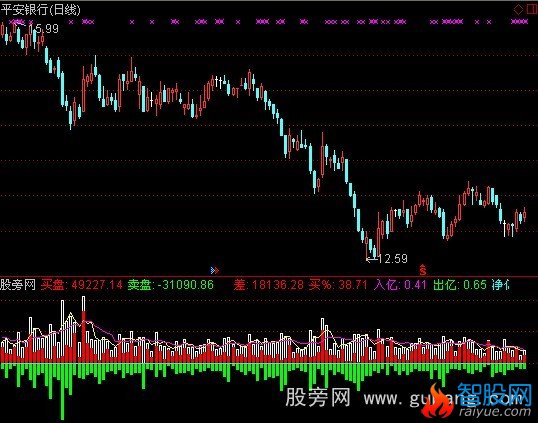 通达信自动成交量指标公式