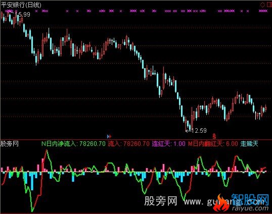 通达信现金净流量指标公式