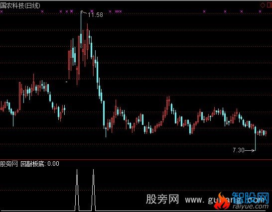 通达信回敲板底选股指标公式