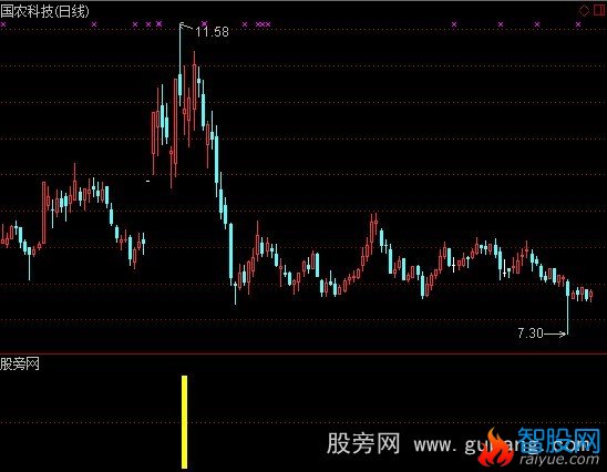 通达信板后双阴选股指标公式